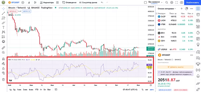 The best day trading indicators: RSI indicator in the TradingView interface The best day trading indicators: RSI indicator in the TradingView interface