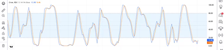 The best day trading indicators: Stochastic RSI The best day trading indicators: Stochastic RSI