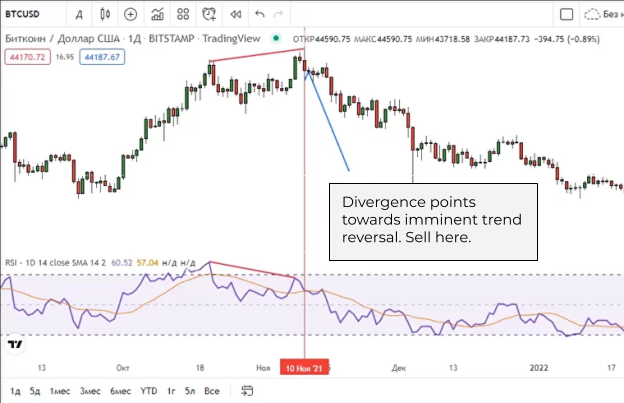 The best day trading indicators: An example of a divergence in the RSI, a signal that the price could fall The best day trading indicators: An example of a divergence in the RSI, a signal that the price could fall