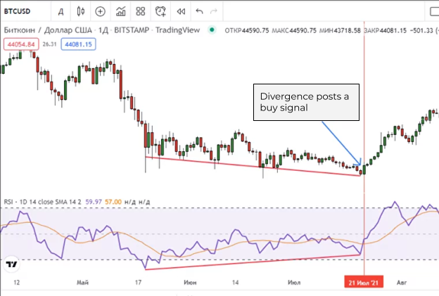 RSI indicator trading strategy is explained on the Bitcoin chart RSI indicator trading strategy is explained on the Bitcoin chart