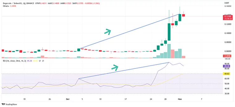 The best day trading indicators: convergence example on a DOGE cryptocurrency chart The best day trading indicators: convergence example on a DOGE cryptocurrency chart