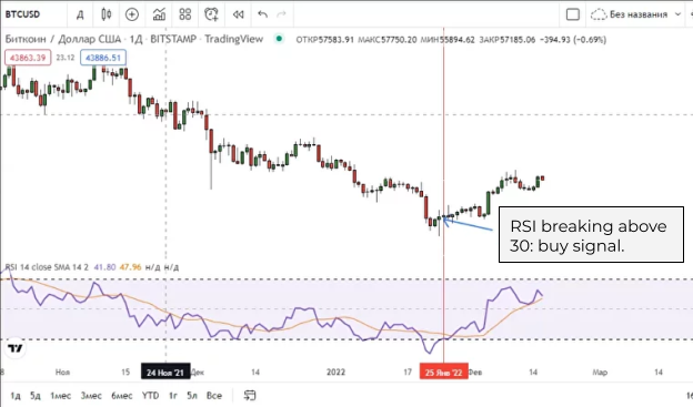 An example of a buy signal, according to the RSI indicator after crossing the level 30 An example of a buy signal, according to the RSI indicator after crossing the level 30