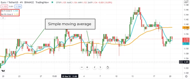 The best day trading indicators: Moving Averages are shown on the Euro / USDT chart