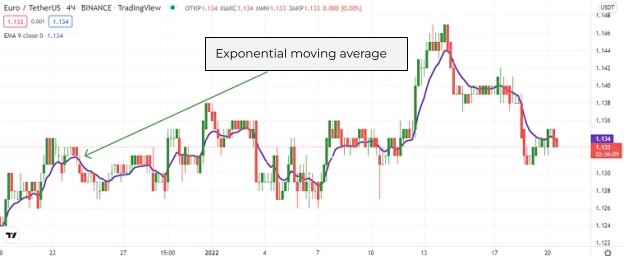 The best day trading indicators: Exponential Moving Average is shown on the Euro / USDT chart