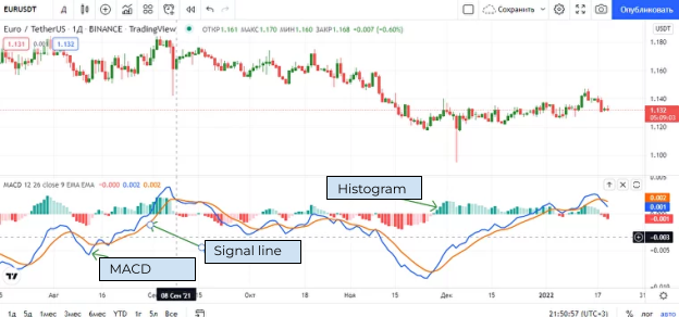 The best day trading indicators: MACD is shown on the trading chart