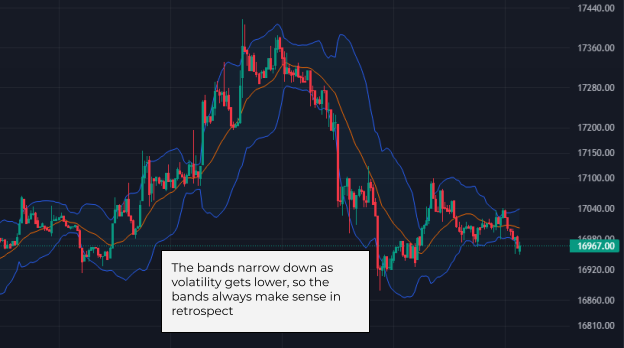 The best day trading indicators: Bollinger Bands are shown on the chart