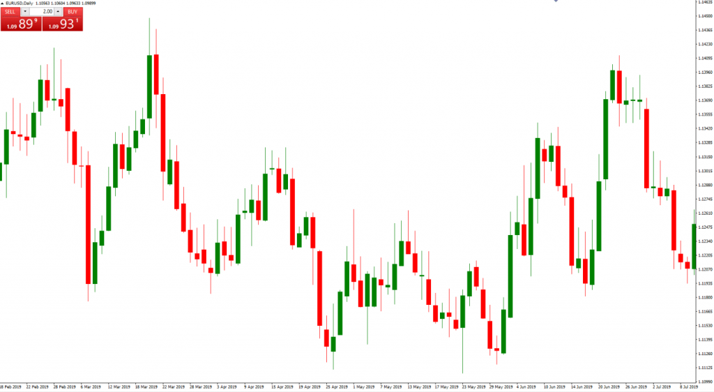 Example of a candlestick chart