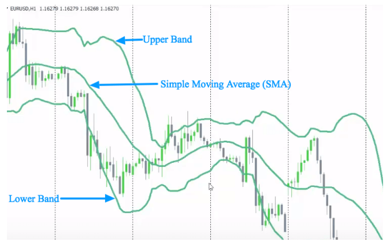 Bollinger Bands have three lines: a simple moving average, an upper band and a lower band.