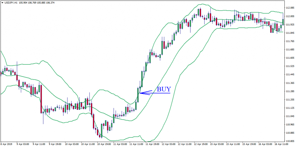 Potential buy signals when trading on the Bollinger bands