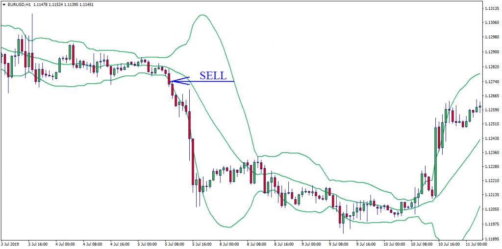Potential sell signals when trading on the Bollinger bands