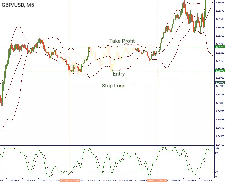 Trading algorithm for long entry using the Bollinger Bands
