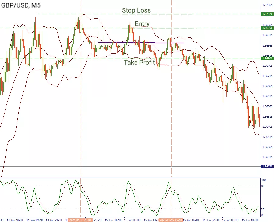 Trading algorithm for short entry using the Bollinger Bands