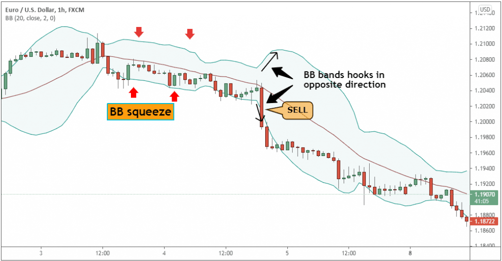 Bollinger Bands swing trading strategy