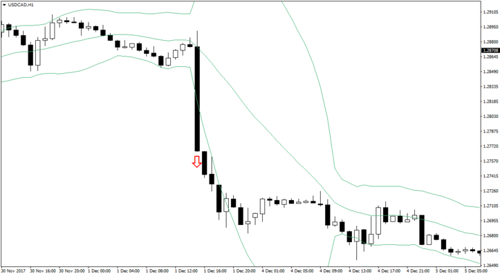 Price breaks through the Bollinger Band