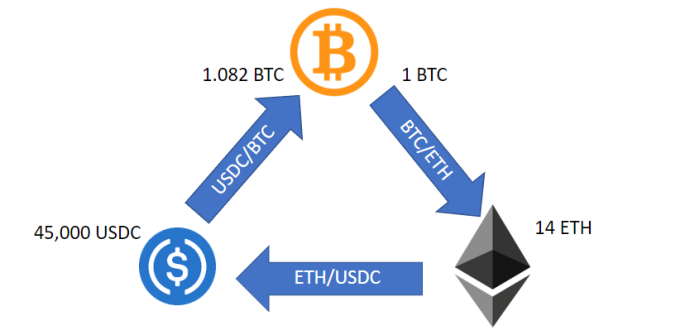 Arbitrage Triangular Arbitrage Triangular