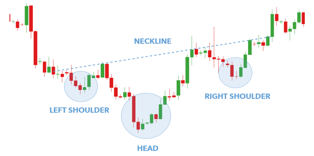 Strategy patterns, chart patterns, ascending chart patterns, descending chart patterns, reversal patterns, Head and shoulders pattern, Double top and double bottom patterns, double top chart pattern, double bottom chart pattern, trend continuation pattern, pennant chart pattern, flag chart pattern, rectangle chart pattern, Bullish flag pattern, Bearish flag pattern, Bullish pennant pattern, Bearish pennant pattern, Undefined patterns, Symmetrical patterns, Triangle chart pattern, Ascending triangle chart pattern, Descending triangle chart pattern, Symmetrical triangle chart pattern, Wedge chart pattern, Bullish wedge pattern, Bearish wedge pattern