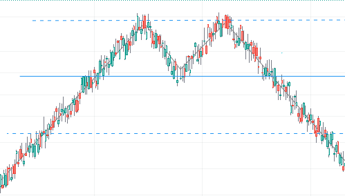 Strategy patterns, chart patterns, ascending chart patterns, descending chart patterns, reversal patterns, Head and shoulders pattern, Double top and double bottom patterns, double top chart pattern, double bottom chart pattern, trend continuation pattern, pennant chart pattern, flag chart pattern, rectangle chart pattern, Bullish flag pattern, Bearish flag pattern, Bullish pennant pattern, Bearish pennant pattern, Undefined patterns, Symmetrical patterns, Triangle chart pattern, Ascending triangle chart pattern, Descending triangle chart pattern, Symmetrical triangle chart pattern, Wedge chart pattern, Bullish wedge pattern, Bearish wedge pattern