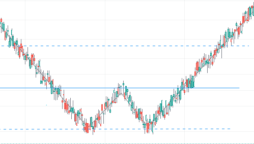 Strategy patterns, chart patterns, ascending chart patterns, descending chart patterns, reversal patterns, Head and shoulders pattern, Double top and double bottom patterns, double top chart pattern, double bottom chart pattern, trend continuation pattern, pennant chart pattern, flag chart pattern, rectangle chart pattern, Bullish flag pattern, Bearish flag pattern, Bullish pennant pattern, Bearish pennant pattern, Undefined patterns, Symmetrical patterns, Triangle chart pattern, Ascending triangle chart pattern, Descending triangle chart pattern, Symmetrical triangle chart pattern, Wedge chart pattern, Bullish wedge pattern, Bearish wedge pattern
