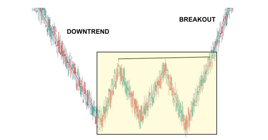 Strategy patterns, chart patterns, ascending chart patterns, descending chart patterns, reversal patterns, Head and shoulders pattern, Double top and double bottom patterns, double top chart pattern, double bottom chart pattern, trend continuation pattern, pennant chart pattern, flag chart pattern, rectangle chart pattern, Bullish flag pattern, Bearish flag pattern, Bullish pennant pattern, Bearish pennant pattern, Undefined patterns, Symmetrical patterns, Triangle chart pattern, Ascending triangle chart pattern, Descending triangle chart pattern, Symmetrical triangle chart pattern, Wedge chart pattern, Bullish wedge pattern, Bearish wedge pattern