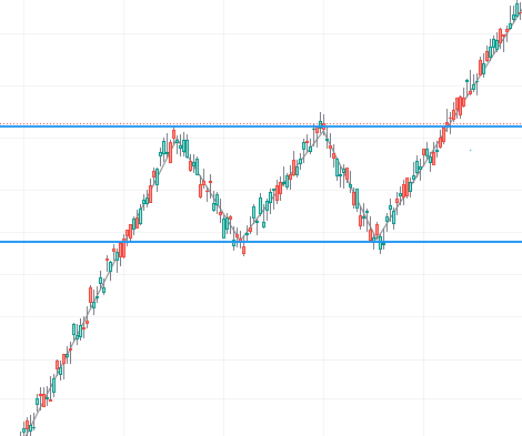 Strategy patterns, chart patterns, ascending chart patterns, descending chart patterns, reversal patterns, Head and shoulders pattern, Double top and double bottom patterns, double top chart pattern, double bottom chart pattern, trend continuation pattern, pennant chart pattern, flag chart pattern, rectangle chart pattern, Bullish flag pattern, Bearish flag pattern, Bullish pennant pattern, Bearish pennant pattern, Undefined patterns, Symmetrical patterns, Triangle chart pattern, Ascending triangle chart pattern, Descending triangle chart pattern, Symmetrical triangle chart pattern, Wedge chart pattern, Bullish wedge pattern, Bearish wedge pattern
