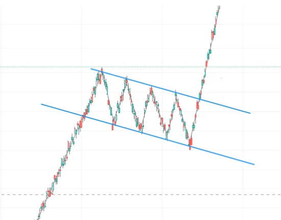 Strategy patterns, chart patterns, ascending chart patterns, descending chart patterns, reversal patterns, Head and shoulders pattern, Double top and double bottom patterns, double top chart pattern, double bottom chart pattern, trend continuation pattern, pennant chart pattern, flag chart pattern, rectangle chart pattern, Bullish flag pattern, Bearish flag pattern, Bullish pennant pattern, Bearish pennant pattern, Undefined patterns, Symmetrical patterns, Triangle chart pattern, Ascending triangle chart pattern, Descending triangle chart pattern, Symmetrical triangle chart pattern, Wedge chart pattern, Bullish wedge pattern, Bearish wedge pattern