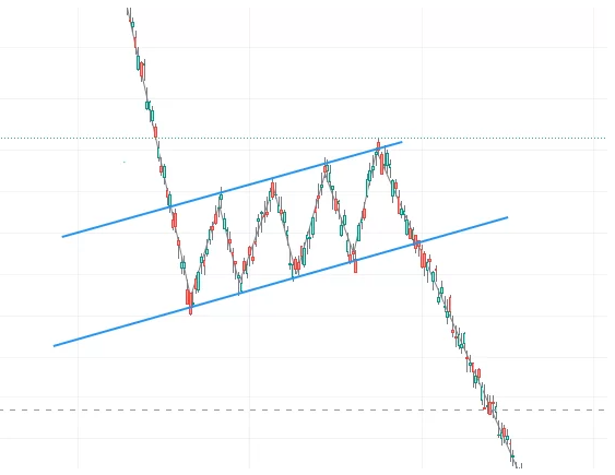 Strategy patterns, chart patterns, ascending chart patterns, descending chart patterns, reversal patterns, Head and shoulders pattern, Double top and double bottom patterns, double top chart pattern, double bottom chart pattern, trend continuation pattern, pennant chart pattern, flag chart pattern, rectangle chart pattern, Bullish flag pattern, Bearish flag pattern, Bullish pennant pattern, Bearish pennant pattern, Undefined patterns, Symmetrical patterns, Triangle chart pattern, Ascending triangle chart pattern, Descending triangle chart pattern, Symmetrical triangle chart pattern, Wedge chart pattern, Bullish wedge pattern, Bearish wedge pattern