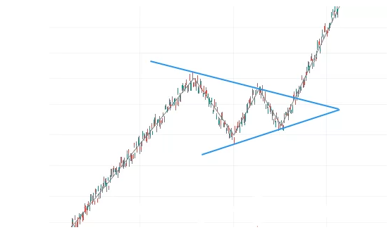 Strategy patterns, chart patterns, ascending chart patterns, descending chart patterns, reversal patterns, Head and shoulders pattern, Double top and double bottom patterns, double top chart pattern, double bottom chart pattern, trend continuation pattern, pennant chart pattern, flag chart pattern, rectangle chart pattern, Bullish flag pattern, Bearish flag pattern, Bullish pennant pattern, Bearish pennant pattern, Undefined patterns, Symmetrical patterns, Triangle chart pattern, Ascending triangle chart pattern, Descending triangle chart pattern, Symmetrical triangle chart pattern, Wedge chart pattern, Bullish wedge pattern, Bearish wedge pattern