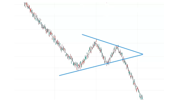 Strategy patterns, chart patterns, ascending chart patterns, descending chart patterns, reversal patterns, Head and shoulders pattern, Double top and double bottom patterns, double top chart pattern, double bottom chart pattern, trend continuation pattern, pennant chart pattern, flag chart pattern, rectangle chart pattern, Bullish flag pattern, Bearish flag pattern, Bullish pennant pattern, Bearish pennant pattern, Undefined patterns, Symmetrical patterns, Triangle chart pattern, Ascending triangle chart pattern, Descending triangle chart pattern, Symmetrical triangle chart pattern, Wedge chart pattern, Bullish wedge pattern, Bearish wedge pattern