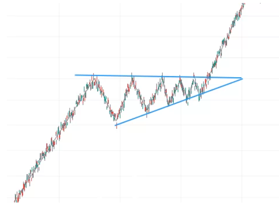 Strategy patterns, chart patterns, ascending chart patterns, descending chart patterns, reversal patterns, Head and shoulders pattern, Double top and double bottom patterns, double top chart pattern, double bottom chart pattern, trend continuation pattern, pennant chart pattern, flag chart pattern, rectangle chart pattern, Bullish flag pattern, Bearish flag pattern, Bullish pennant pattern, Bearish pennant pattern, Undefined patterns, Symmetrical patterns, Triangle chart pattern, Ascending triangle chart pattern, Descending triangle chart pattern, Symmetrical triangle chart pattern, Wedge chart pattern, Bullish wedge pattern, Bearish wedge pattern