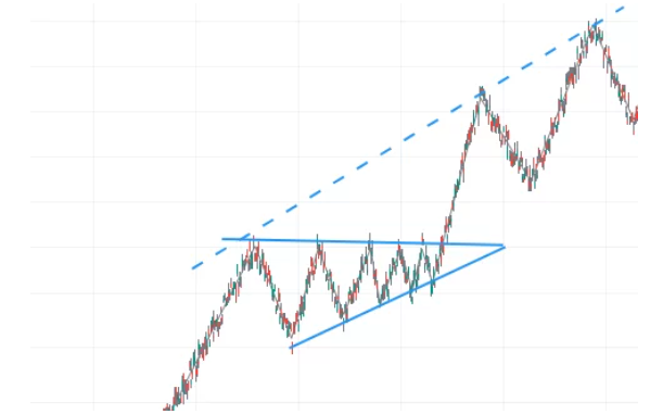 Strategy patterns, chart patterns, ascending chart patterns, descending chart patterns, reversal patterns, Head and shoulders pattern, Double top and double bottom patterns, double top chart pattern, double bottom chart pattern, trend continuation pattern, pennant chart pattern, flag chart pattern, rectangle chart pattern, Bullish flag pattern, Bearish flag pattern, Bullish pennant pattern, Bearish pennant pattern, Undefined patterns, Symmetrical patterns, Triangle chart pattern, Ascending triangle chart pattern, Descending triangle chart pattern, Symmetrical triangle chart pattern, Wedge chart pattern, Bullish wedge pattern, Bearish wedge pattern