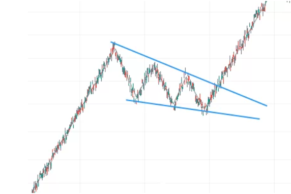 Strategy patterns, chart patterns, ascending chart patterns, descending chart patterns, reversal patterns, Head and shoulders pattern, Double top and double bottom patterns, double top chart pattern, double bottom chart pattern, trend continuation pattern, pennant chart pattern, flag chart pattern, rectangle chart pattern, Bullish flag pattern, Bearish flag pattern, Bullish pennant pattern, Bearish pennant pattern, Undefined patterns, Symmetrical patterns, Triangle chart pattern, Ascending triangle chart pattern, Descending triangle chart pattern, Symmetrical triangle chart pattern, Wedge chart pattern, Bullish wedge pattern, Bearish wedge pattern