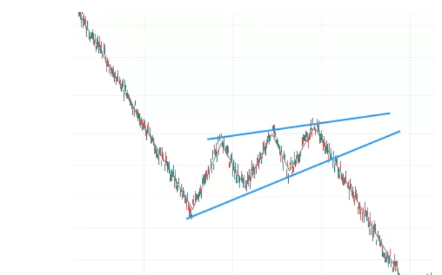 Strategy patterns, chart patterns, ascending chart patterns, descending chart patterns, reversal patterns, Head and shoulders pattern, Double top and double bottom patterns, double top chart pattern, double bottom chart pattern, trend continuation pattern, pennant chart pattern, flag chart pattern, rectangle chart pattern, Bullish flag pattern, Bearish flag pattern, Bullish pennant pattern, Bearish pennant pattern, Undefined patterns, Symmetrical patterns, Triangle chart pattern, Ascending triangle chart pattern, Descending triangle chart pattern, Symmetrical triangle chart pattern, Wedge chart pattern, Bullish wedge pattern, Bearish wedge pattern