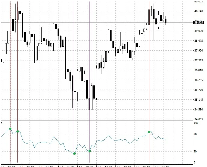 Relative Strength Index (RSI), Moving Average(MA), Moving Average Convergence/Divergence (MACD), RSI Stochastic, Bollinger Bands, Volume Indicator, technical indicators, trading indicators, list of trading indicators, top trading indicators
