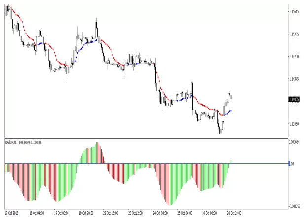Relative Strength Index (RSI), Moving Average(MA), Moving Average Convergence/Divergence (MACD), RSI Stochastic, Bollinger Bands, Volume Indicator, technical indicators, trading indicators, list of trading indicators, top trading indicators
