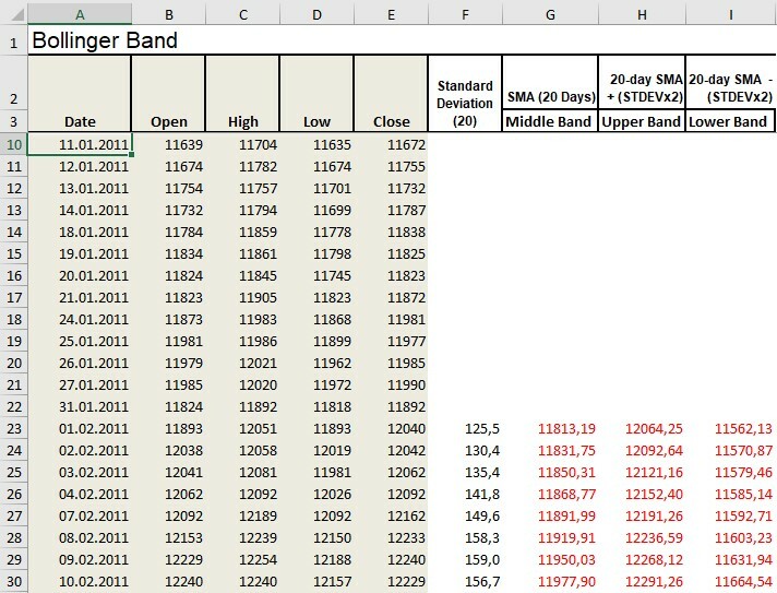 Excel table with the formula for calculating the Bollinger Bands