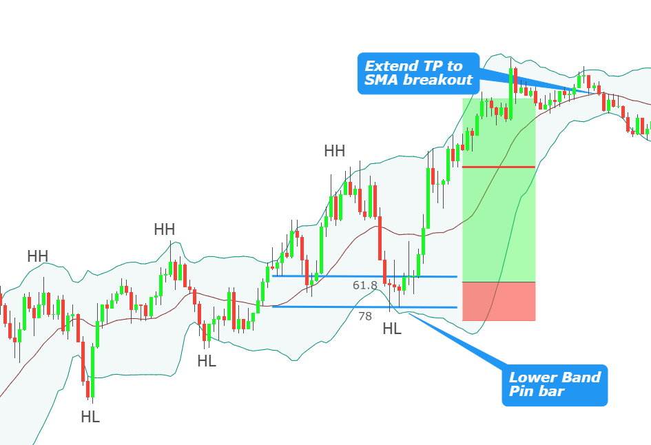 Bollinger Bands settings in day trading