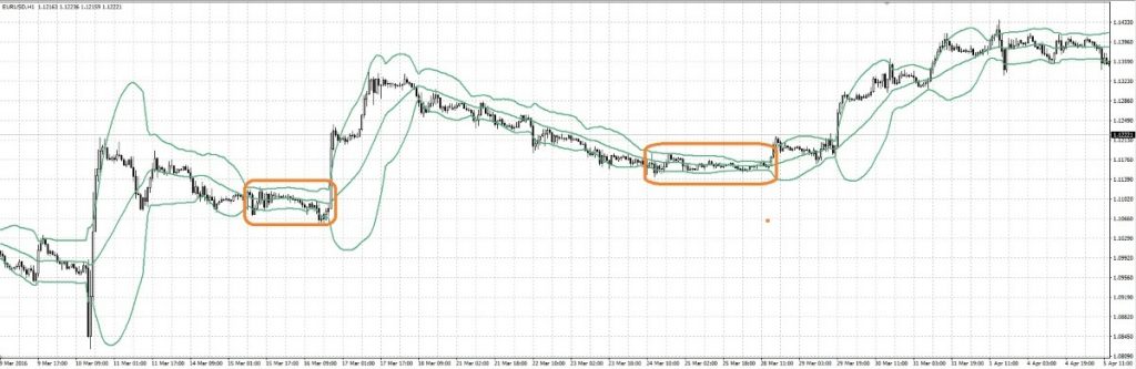 The Bollinger Bands form a price corridor within which price tends up or down