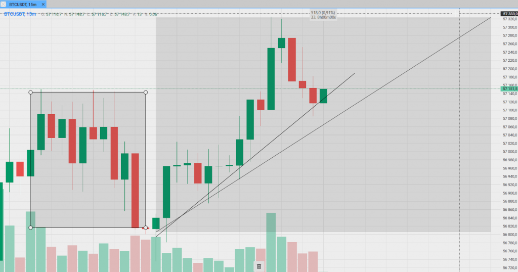 Figures and drawing tools, CScalp Charts