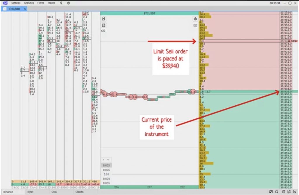 Limit order to open a short position is placed in the CScalp trading terminal