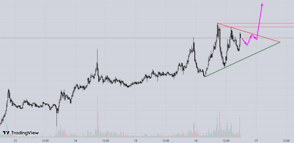 A potential breakout is shown on the Phoenix/USDT chart on TradingView