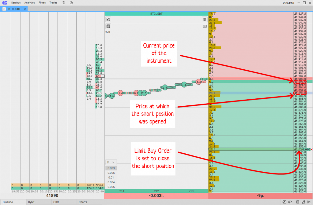 Limit order to close a short position is placed in the CScalp trading terminal