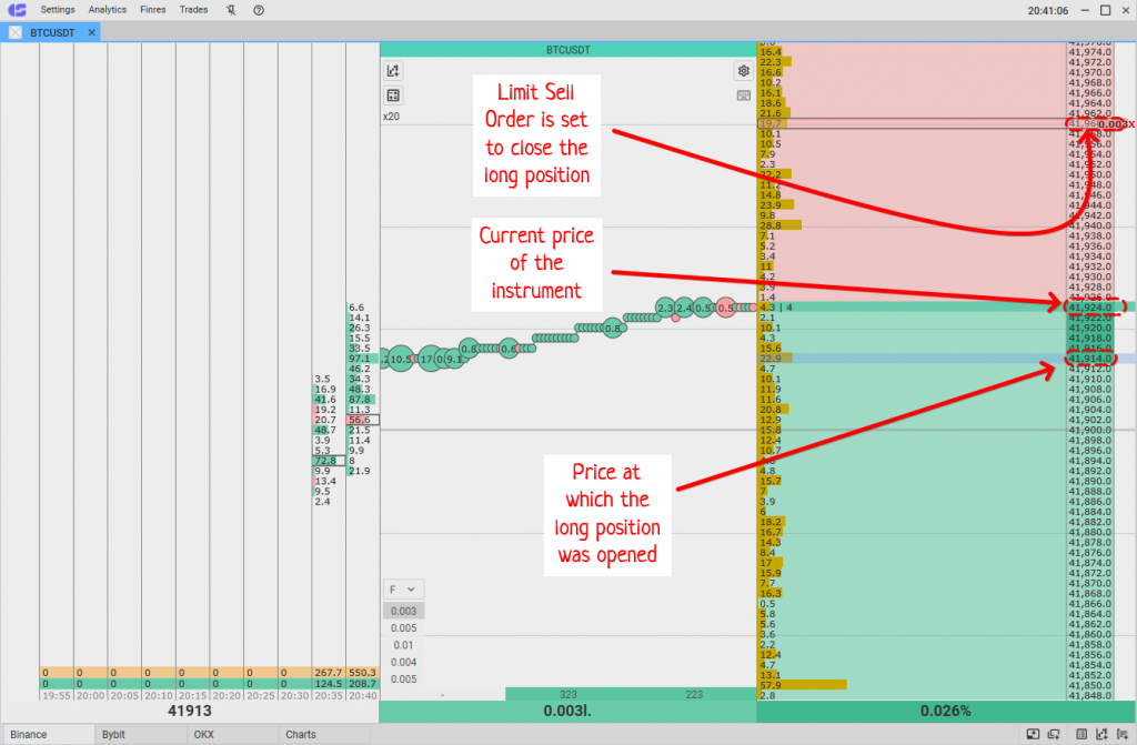 Limit order to close a long position is placed in the CScalp trading terminal