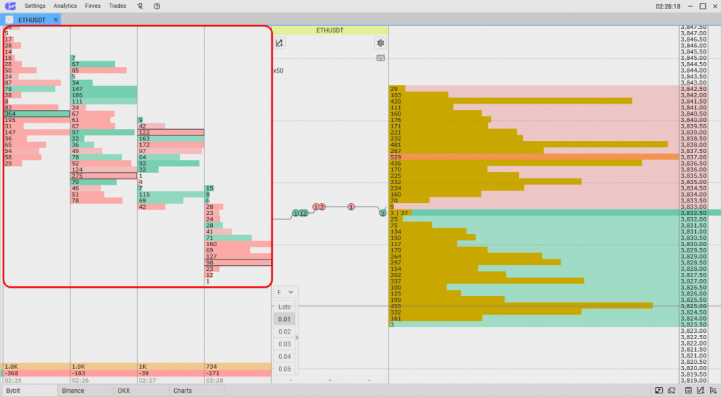 CScalp clusters are shown on the ETH USDT chart