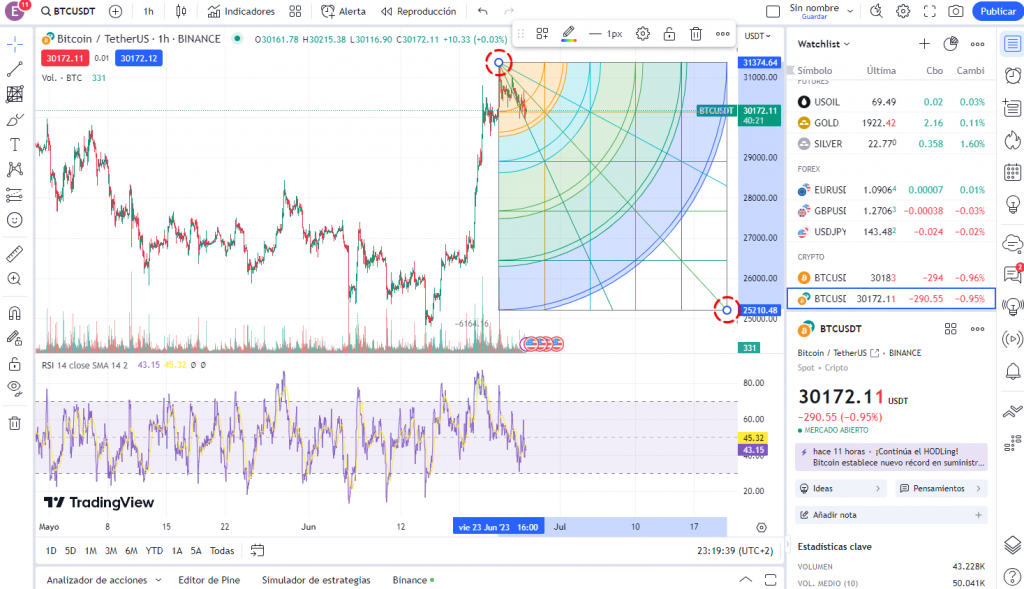Cómo escalar figuras en el gráfico TradingView