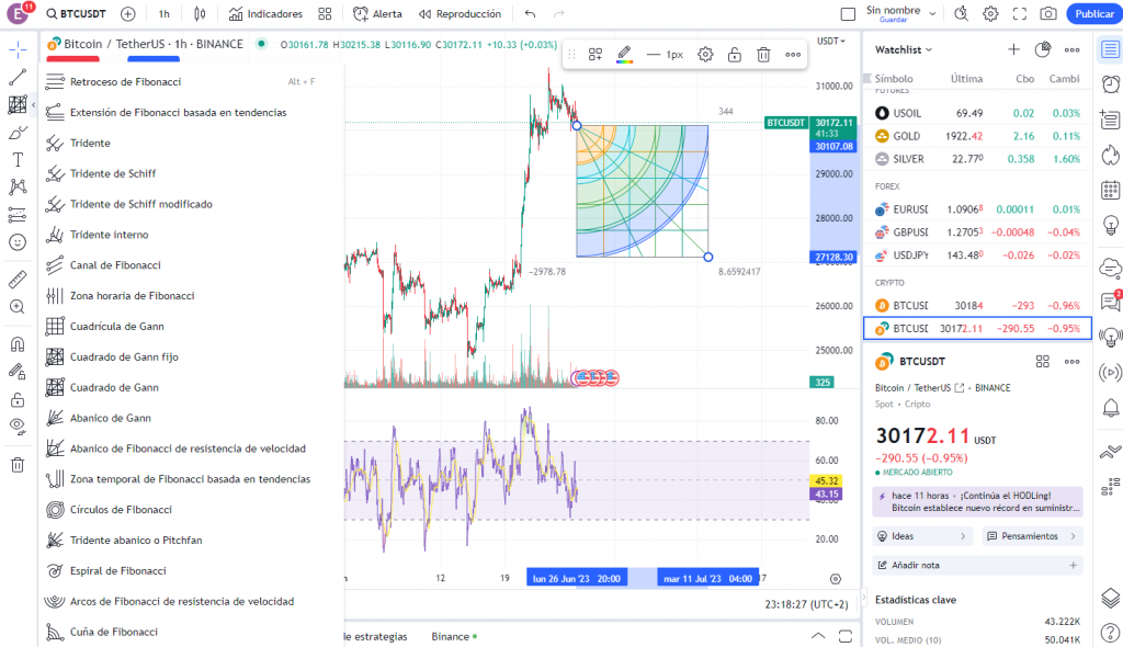 Cuadro de Gann en el gráfico TradingView