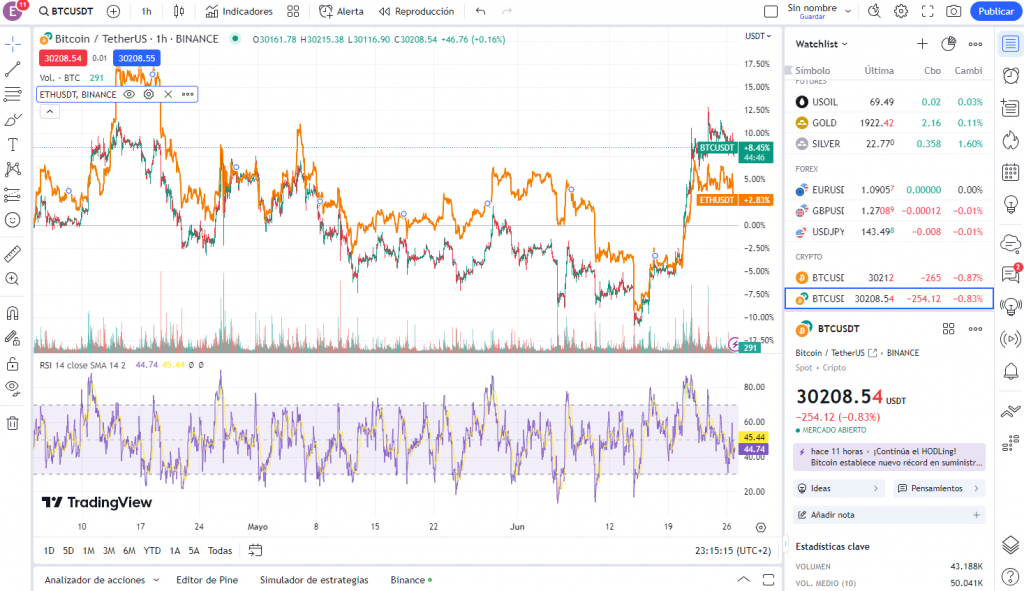 Indicador RSI en el gráfico de TradingView