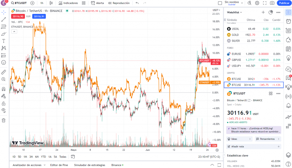 Comparación de BTCUSDT e ETHUSDT en el gráfico de TradingView