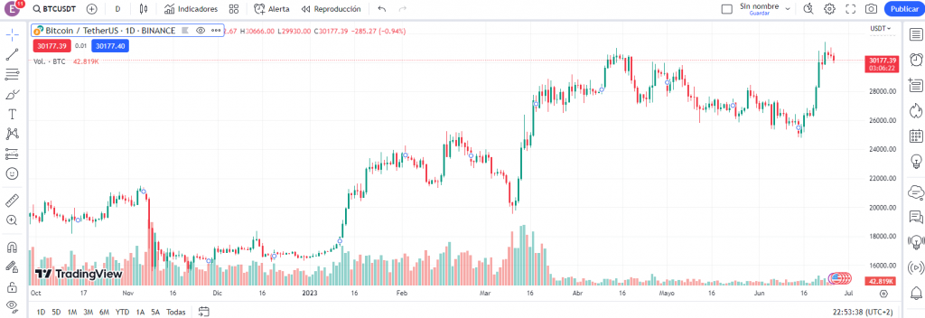 Supergráfico BTCUSDT en TradingView