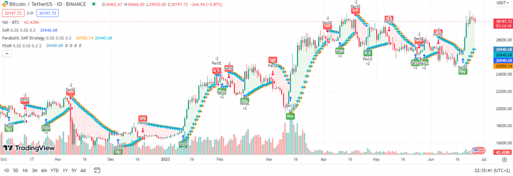 Indicador SAR Parabólico en TradingView