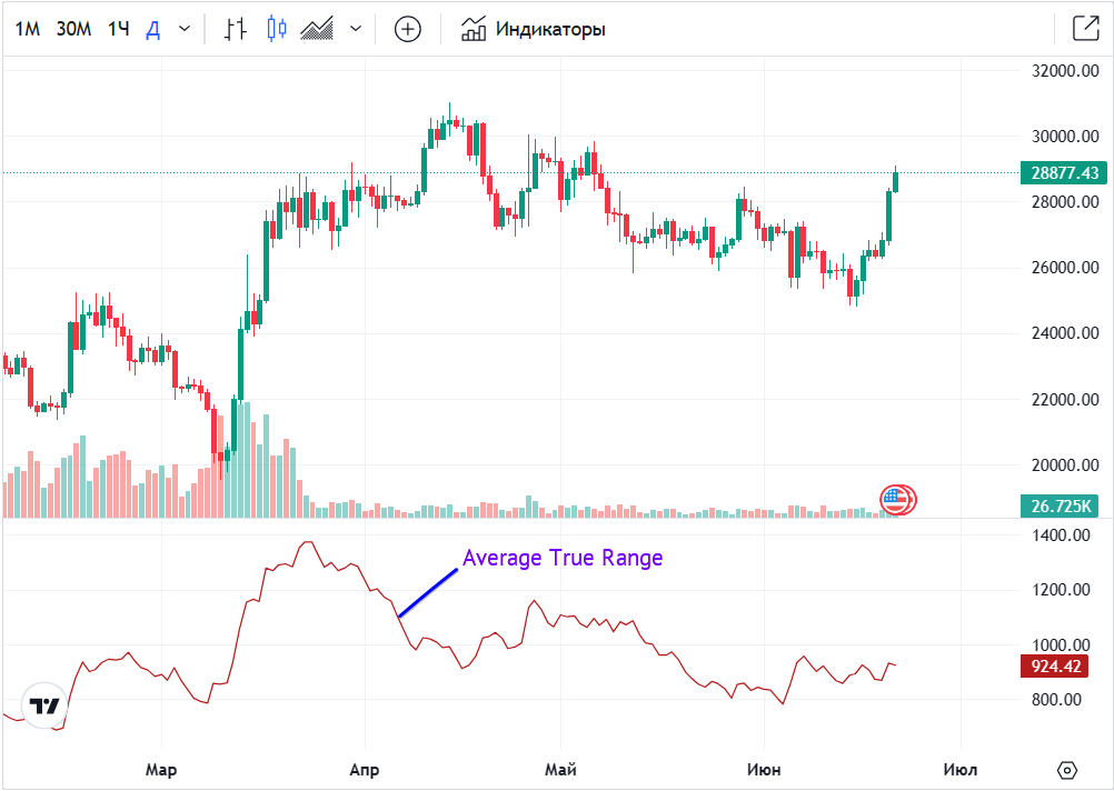 Average True Range en el gráfico de TradingView